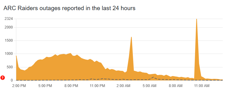 ARC Raiders outages reportd in the last 24 hours Downdetector